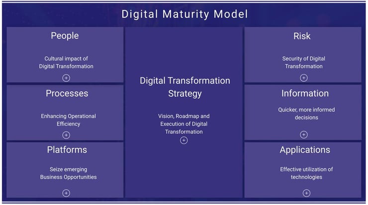 CDAP - digital maturity model