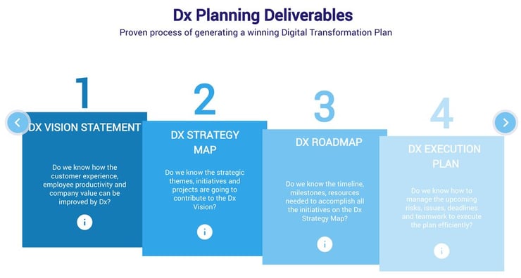 CDAP - digital transformation planning delivery