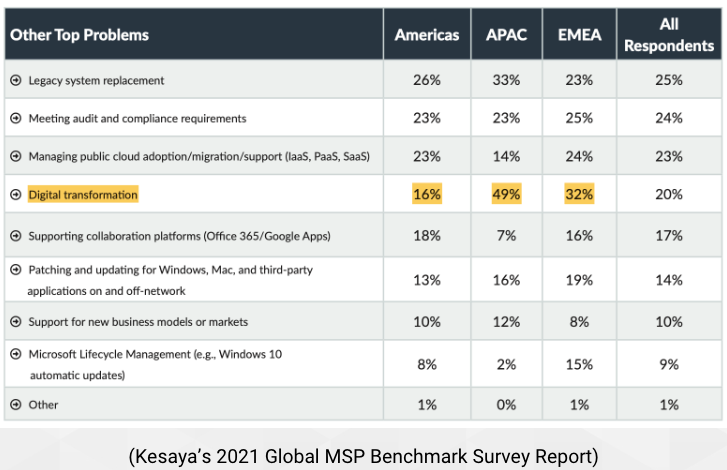 kesaya-2021-global-msp-benchmark