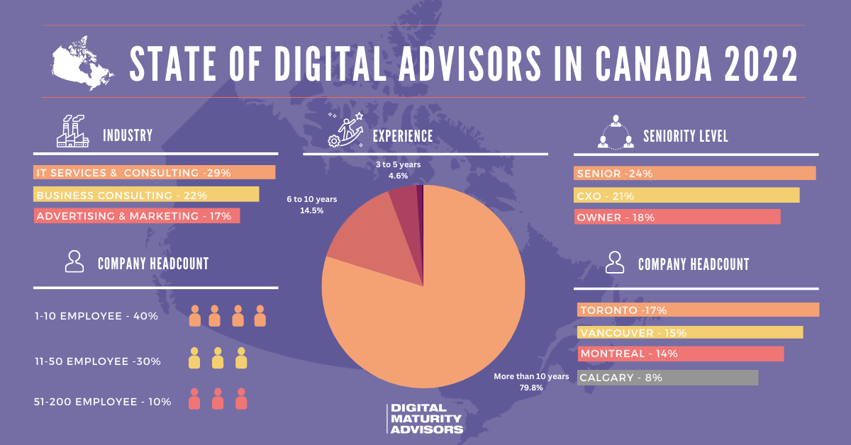 State of Digital Advisors in Canada 2022